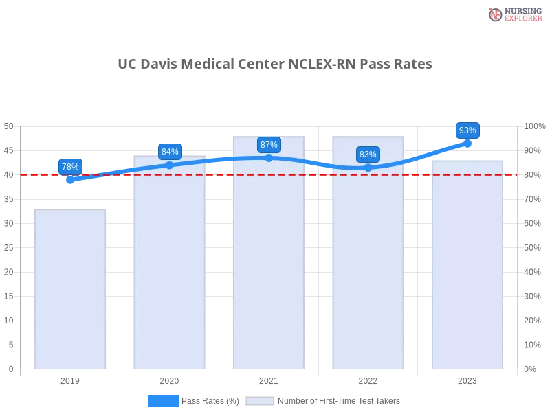 UC Davis Medical Center NCLEX-RN chart