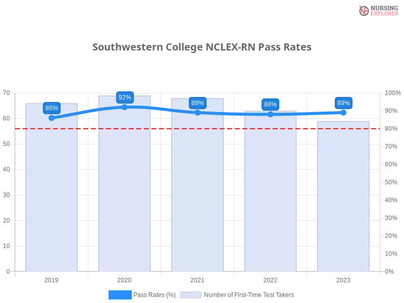 Southwestern College NCLEX-RN chart