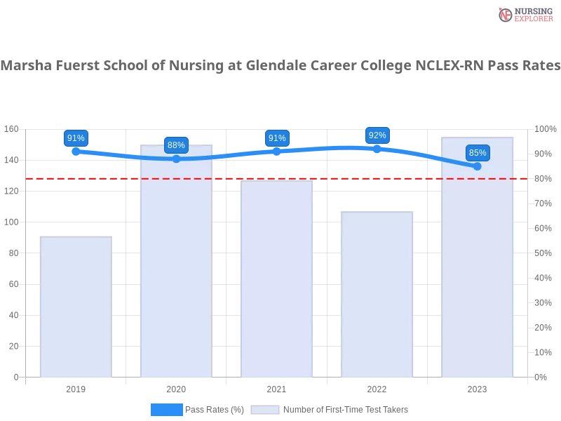 Marsha Fuerst School of Nursing at Glendale Career College NCLEX-RN chart