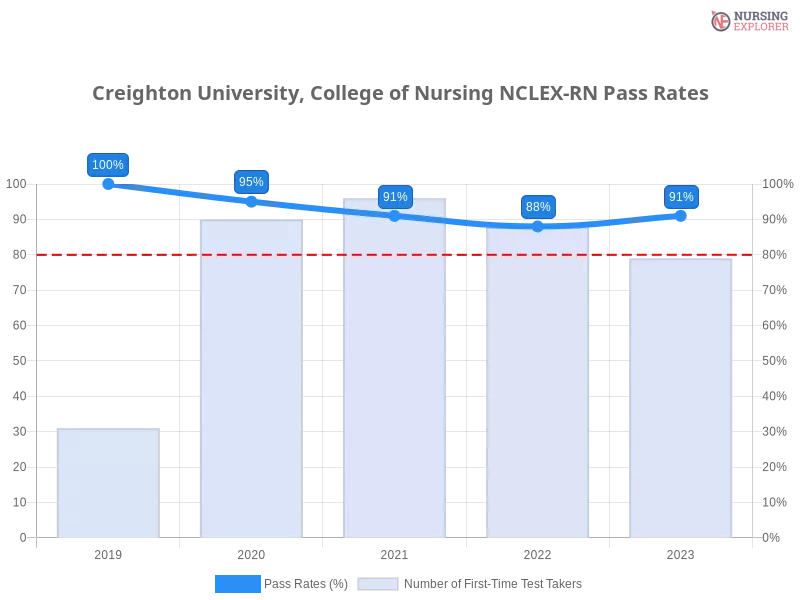 Creighton University, College of Nursing NCLEX-RN chart