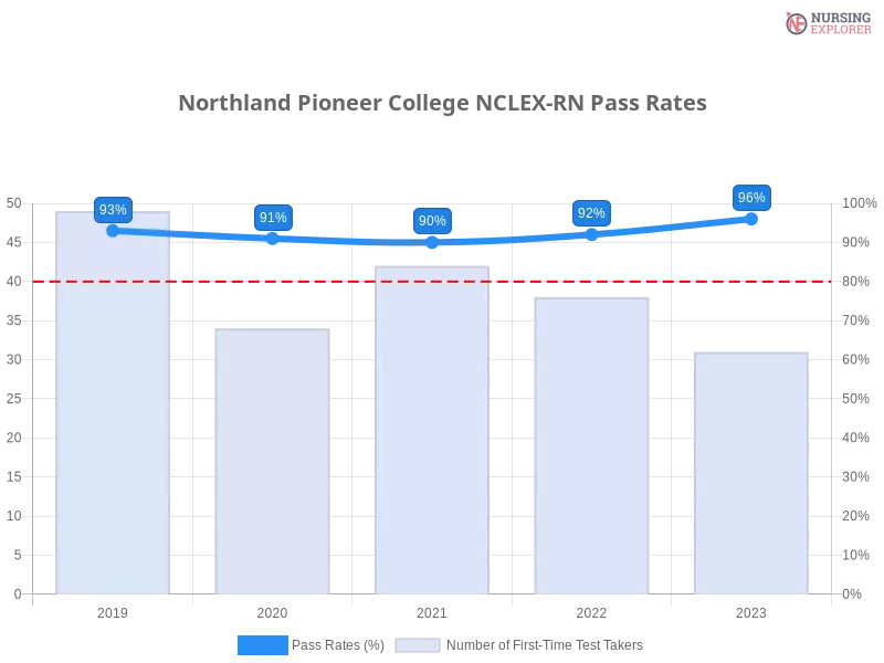 Northland Pioneer College NCLEX-RN chart