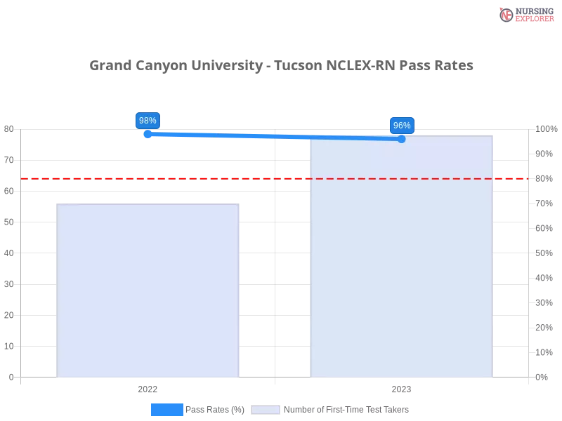 Grand Canyon University - Tucson NCLEX-RN chart