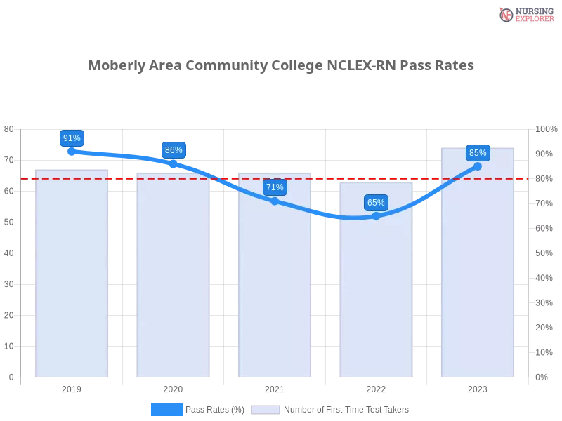 Moberly Area Community College NCLEX-RN chart