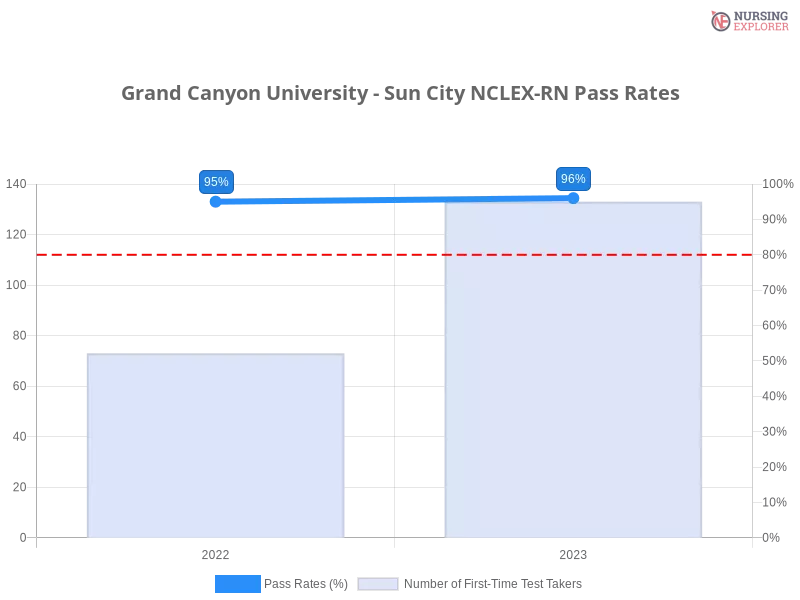 Grand Canyon University - Sun City NCLEX-RN chart