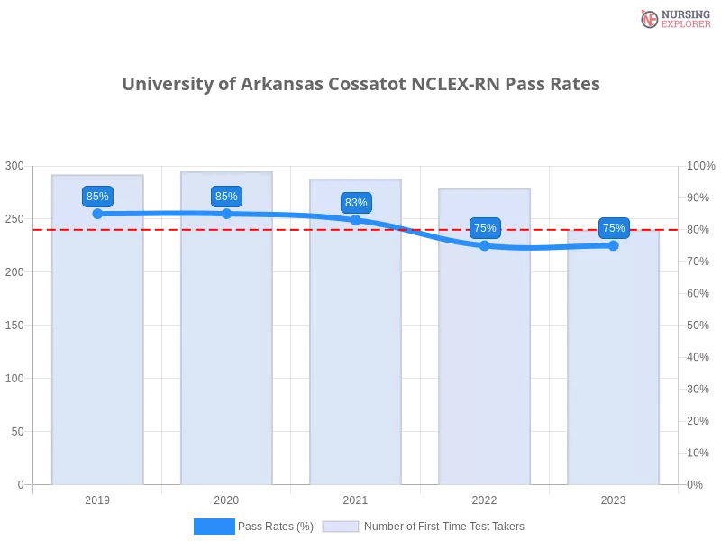University of Arkansas Cossatot NCLEX-RN chart