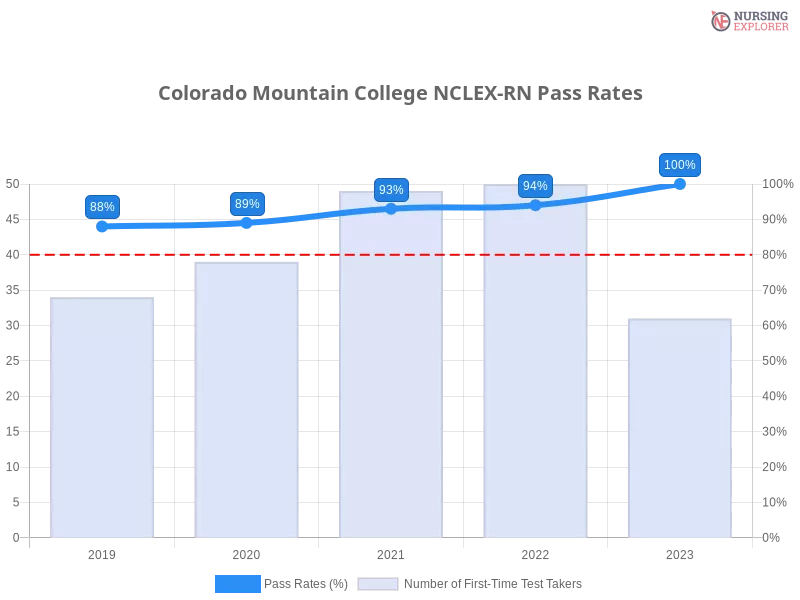 Colorado Mountain College NCLEX-RN chart
