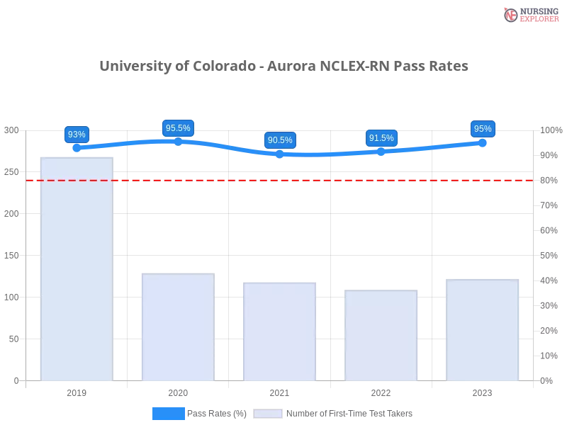 University of Colorado - Aurora NCLEX-RN chart