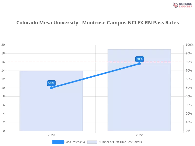 Colorado Mesa University - Montrose Campus NCLEX-RN chart