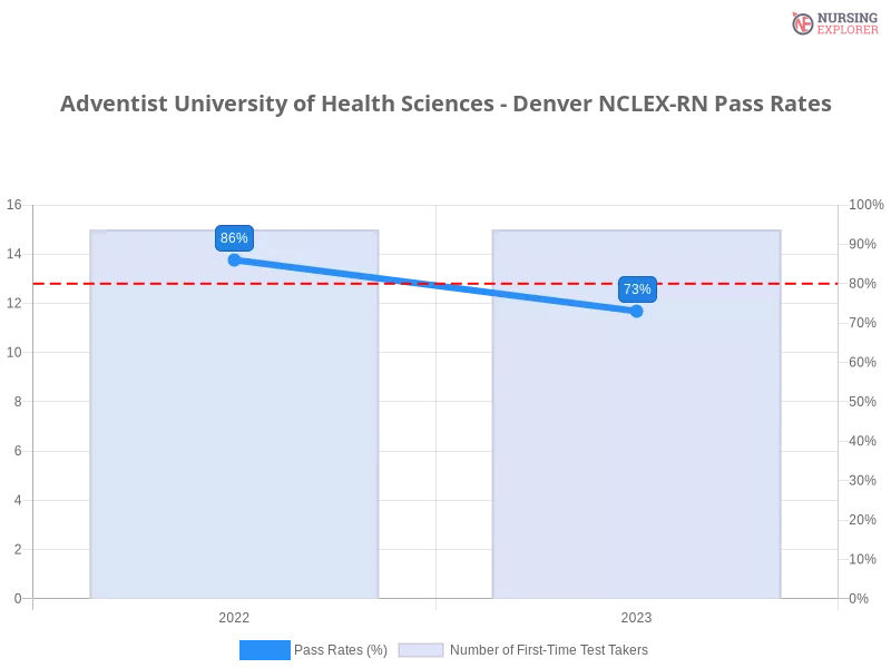 Adventist University of Health Sciences - Denver NCLEX-RN chart