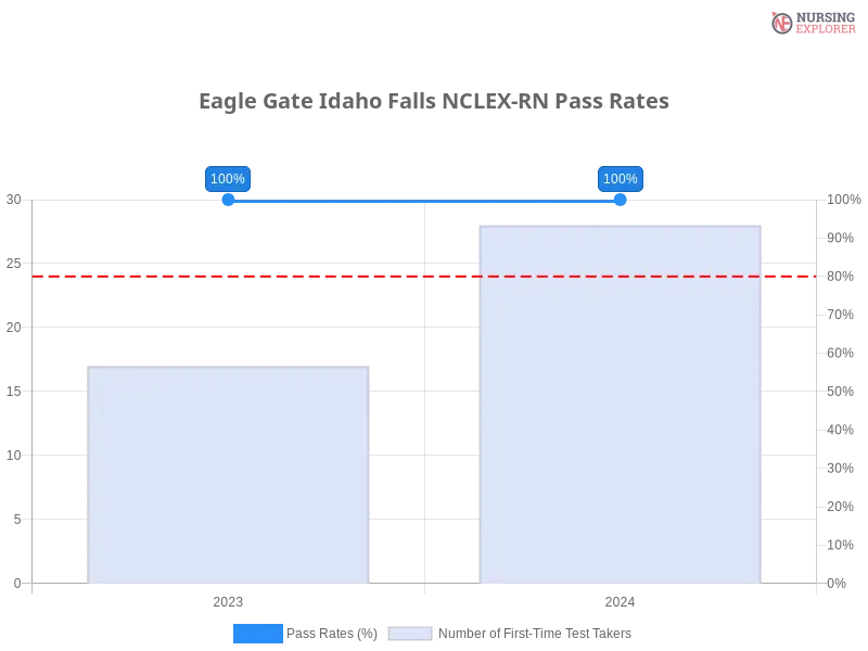 Eagle Gate Idaho Falls NCLEX-RN trend