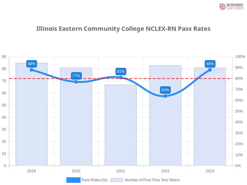 Illinois Eastern Community College NCLEX-RN chart