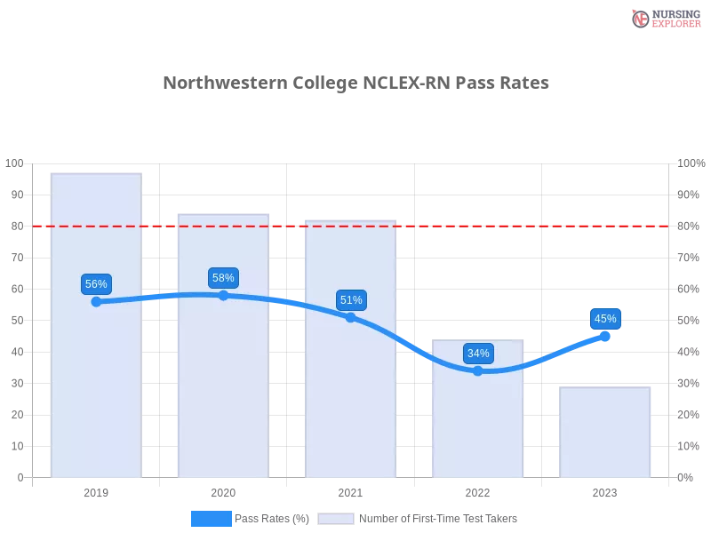 Northwestern College NCLEX-RN chart