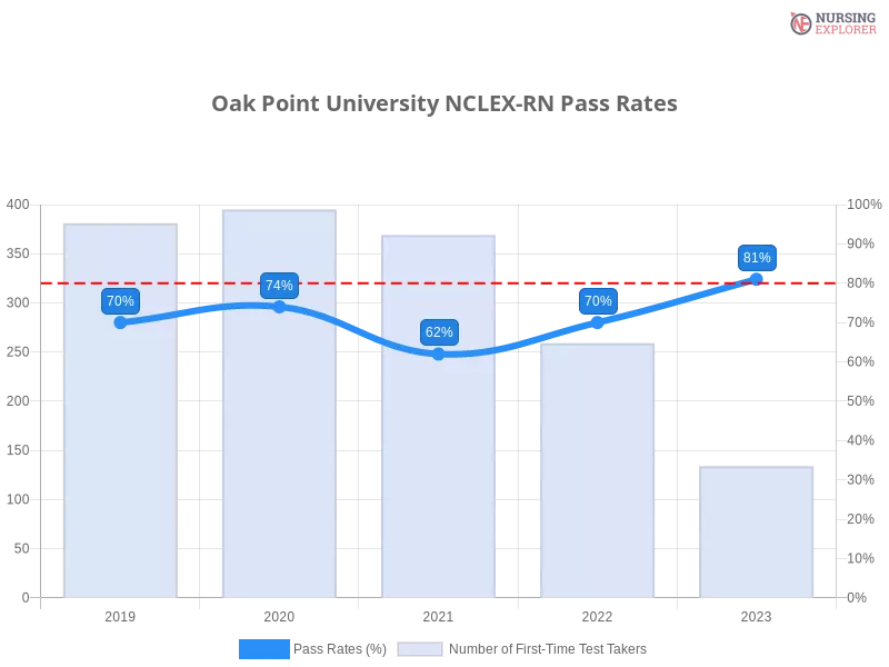 Oak Point University NCLEX-RN chart