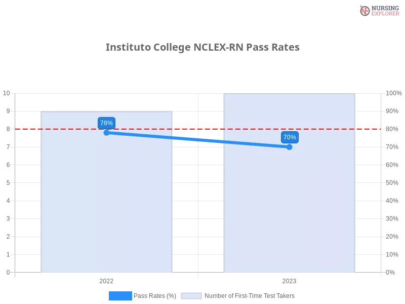 Instituto College NCLEX-RN chart