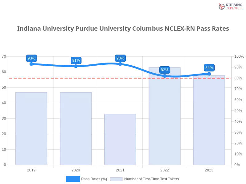 Indiana University Purdue University Columbus NCLEX-RN chart