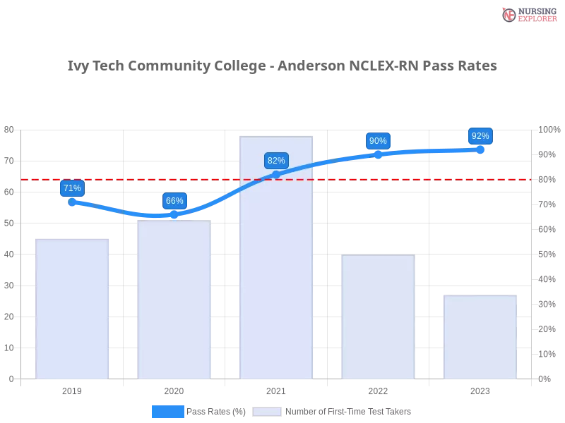Ivy Tech Community College - Anderson NCLEX-RN chart