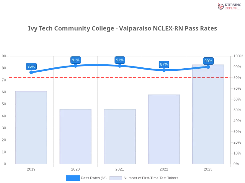 Ivy Tech Community College - Valparaiso NCLEX-RN chart