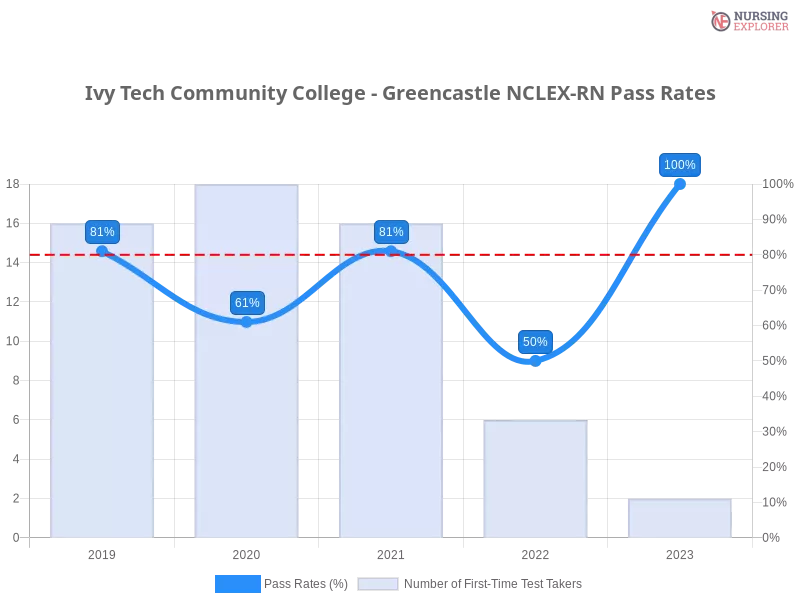 Ivy Tech Community College - Greencastle NCLEX-RN chart