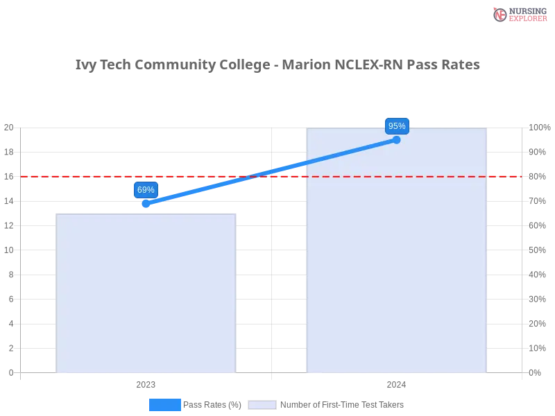 Ivy Tech Community College - Marion NCLEX-RN chart