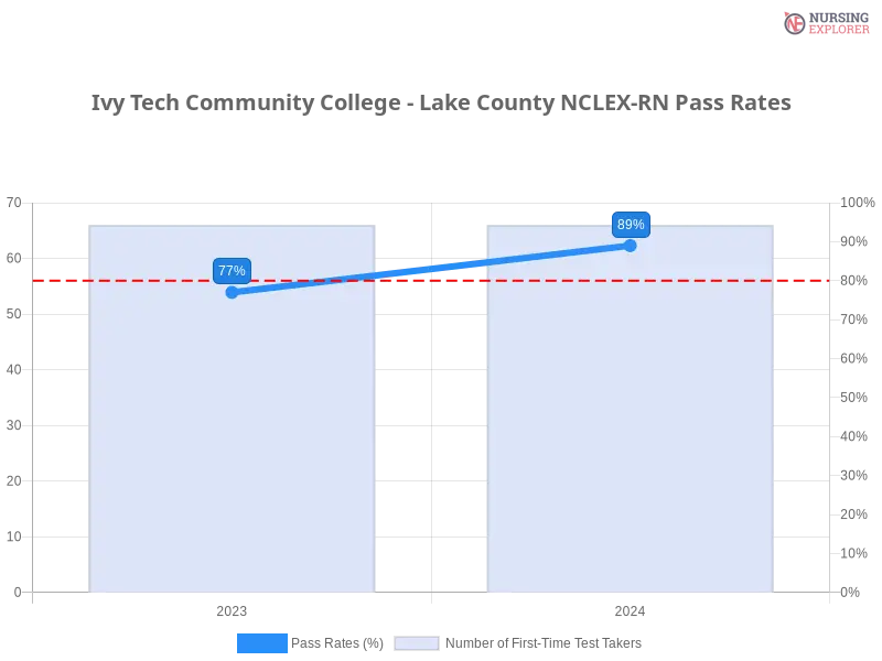 Ivy Tech Community College - Lake County NCLEX-RN chart