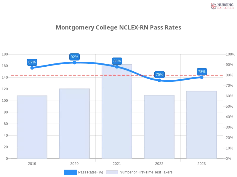 Montgomery College NCLEX-RN chart