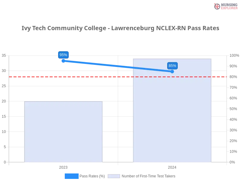 Ivy Tech Community College - Lawrenceburg NCLEX-RN chart