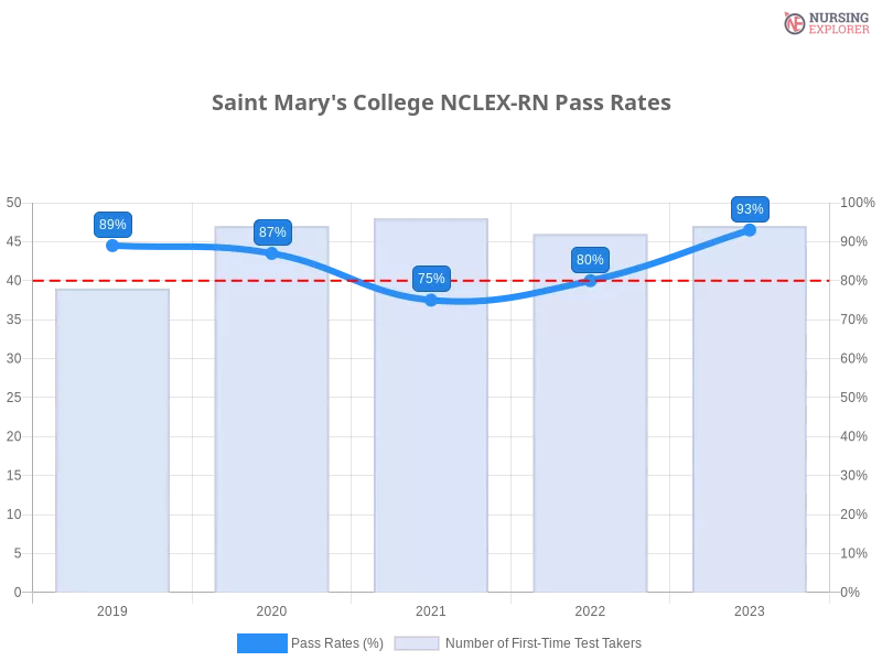 Saint Mary's College NCLEX-RN chart
