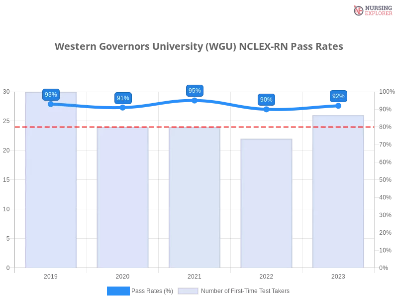 Western Governors University (WGU) NCLEX-RN chart