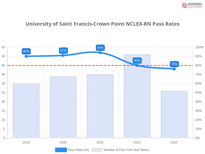 University of Saint Francis-Crown Point NCLEX-RN chart
