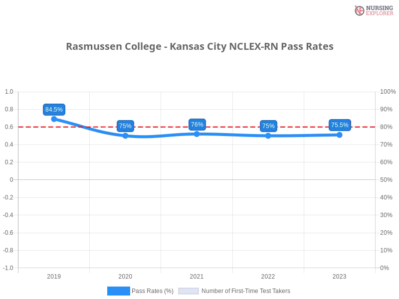 Rasmussen College - Kansas City NCLEX-RN chart