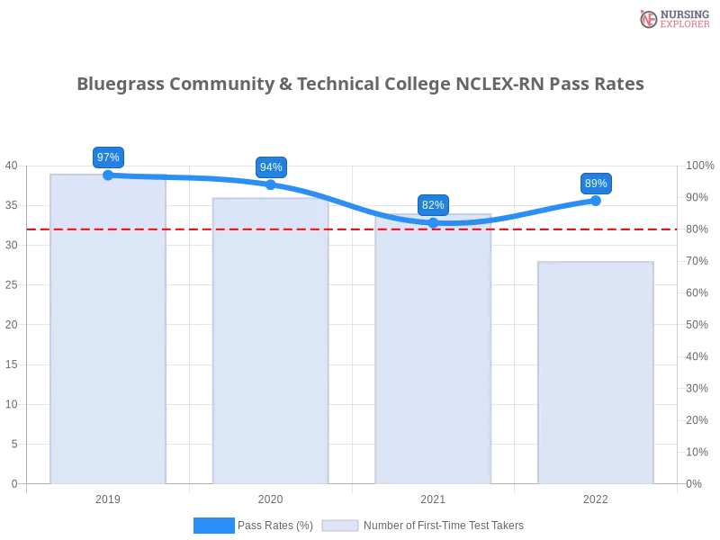 Bluegrass Community & Technical College NCLEX-RN chart