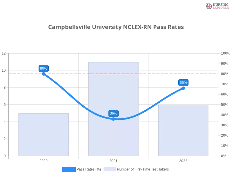 Campbellsville University NCLEX-RN chart