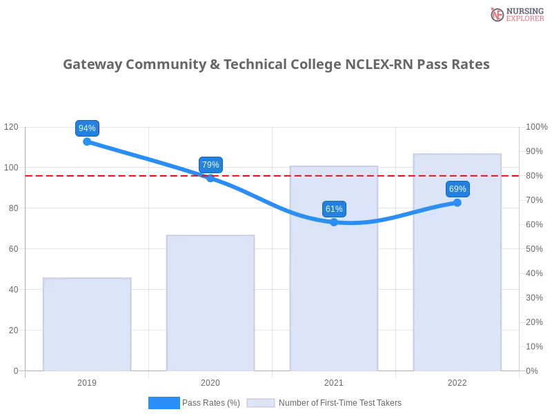 Gateway Community & Technical College NCLEX-RN chart