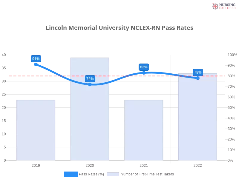 Lincoln Memorial University NCLEX-RN chart