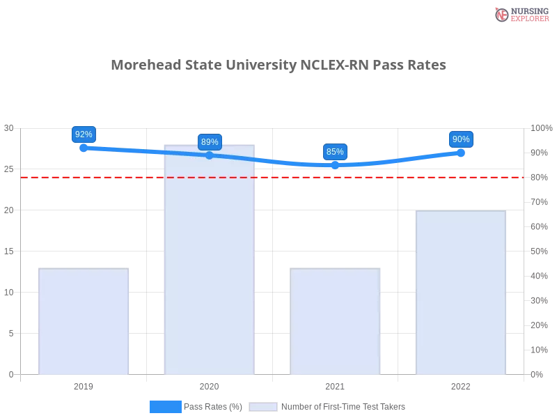 Morehead State University NCLEX-RN chart