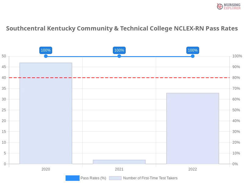 Southcentral Kentucky Community & Technical College NCLEX-RN chart