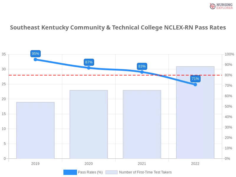 Southeast Kentucky Community & Technical College NCLEX-RN chart