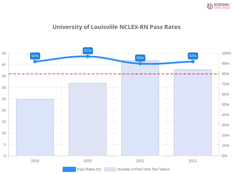 University of Louisville NCLEX-RN chart