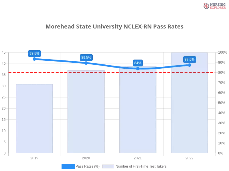 Morehead State University NCLEX-RN chart