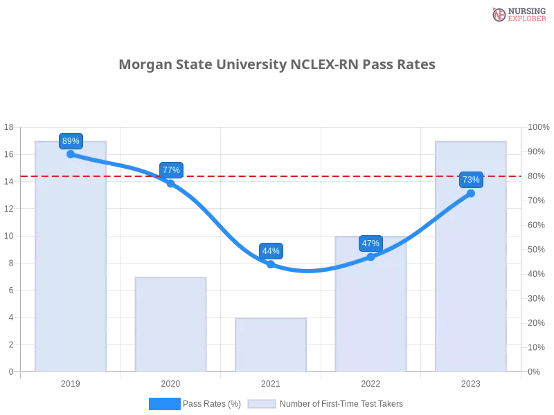 Morgan State University NCLEX-RN chart