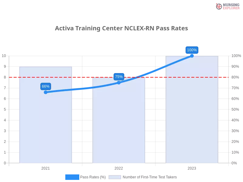 Activa Training Center NCLEX-RN chart