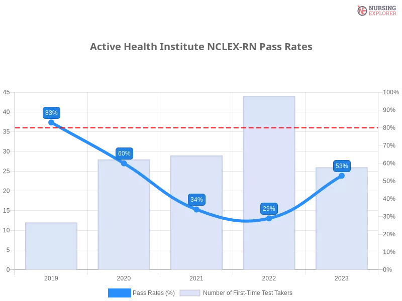 Active Health Institute NCLEX-RN chart