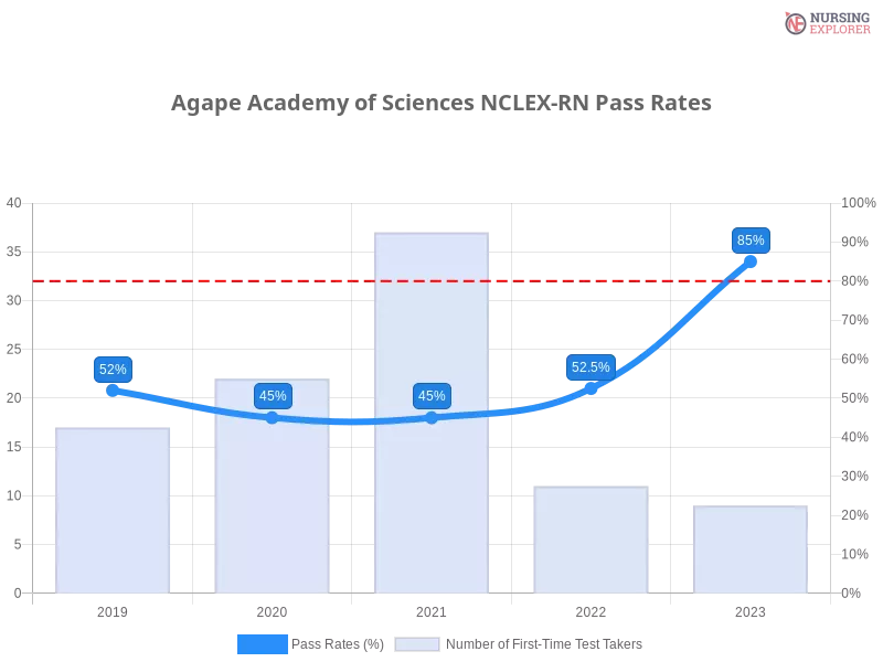 Agape Academy of Sciences NCLEX-RN chart