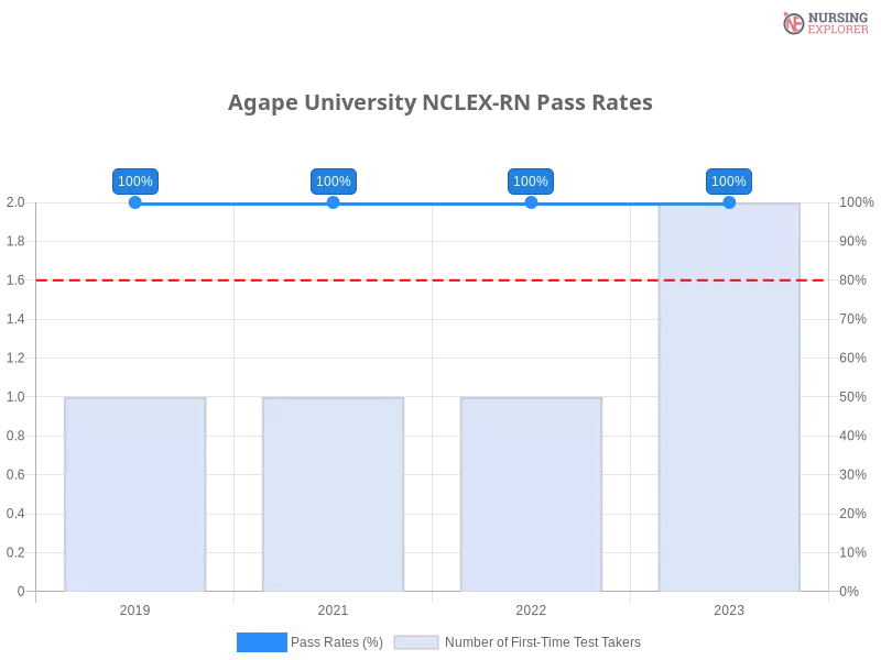 Agape University NCLEX-RN chart
