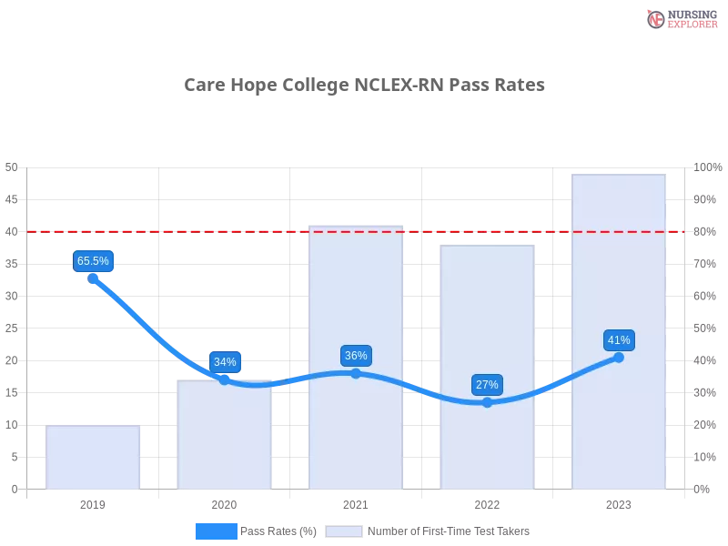 Care Hope College NCLEX-RN chart
