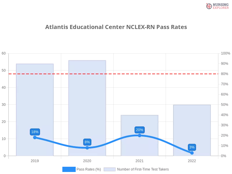 Atlantis Educational Center NCLEX-RN chart