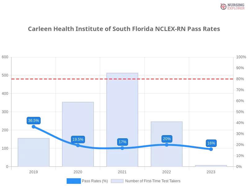 Carleen Health Institute of South Florida NCLEX-RN chart