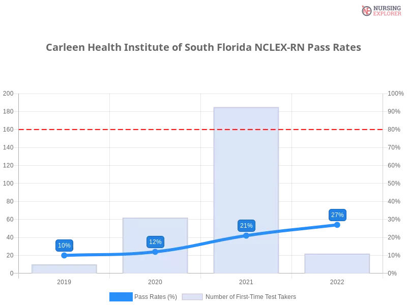 Carleen Health Institute of South Florida NCLEX-RN chart