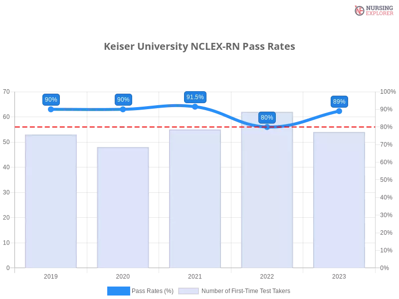 Keiser University NCLEX-RN chart