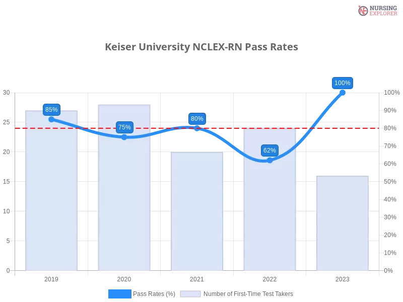 Keiser University NCLEX-RN chart